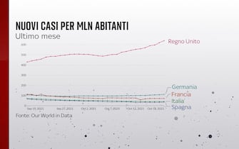 Grafiche coronavirus: i nuovi casi nell'ultimo mese nei diversi Paesi