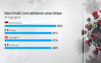 Nel grafico i vaccinati con almeno una dose al 3 giugno in Germania, Italia, Spagna e Francia