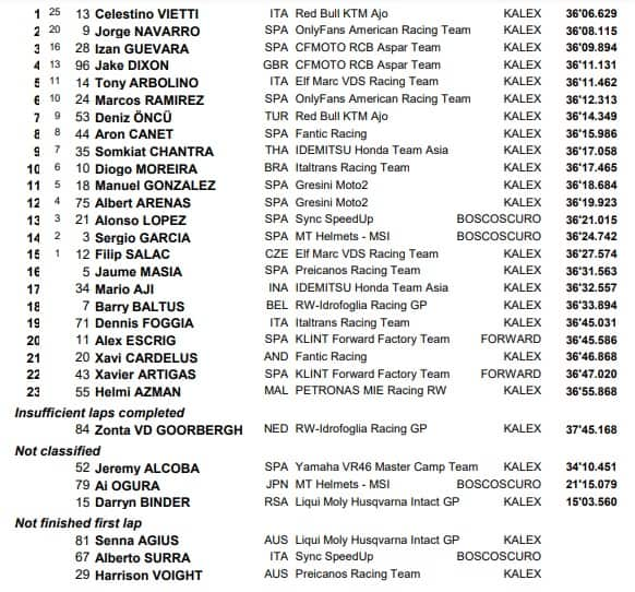 Moto2, GP Malesia: l'ordine d'arrivo