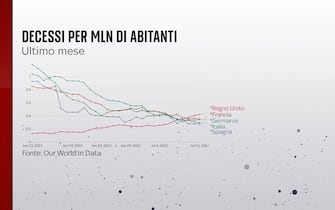 Grafiche coronavirus: i decessi per milione di abitanti nei vari Paesi