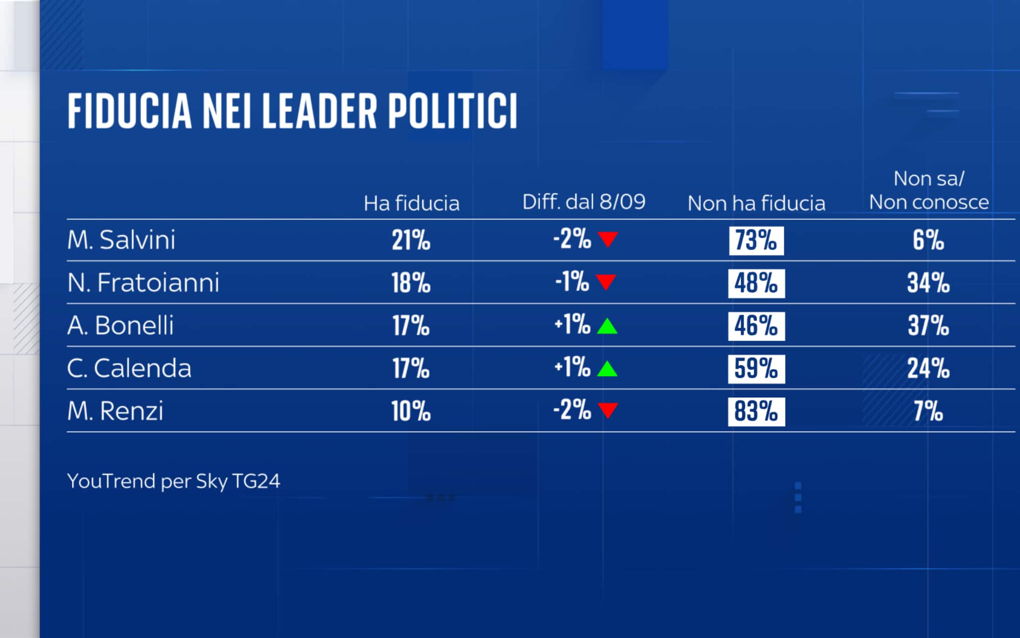 Sondaggio YouTrend (3 novembre 2025)