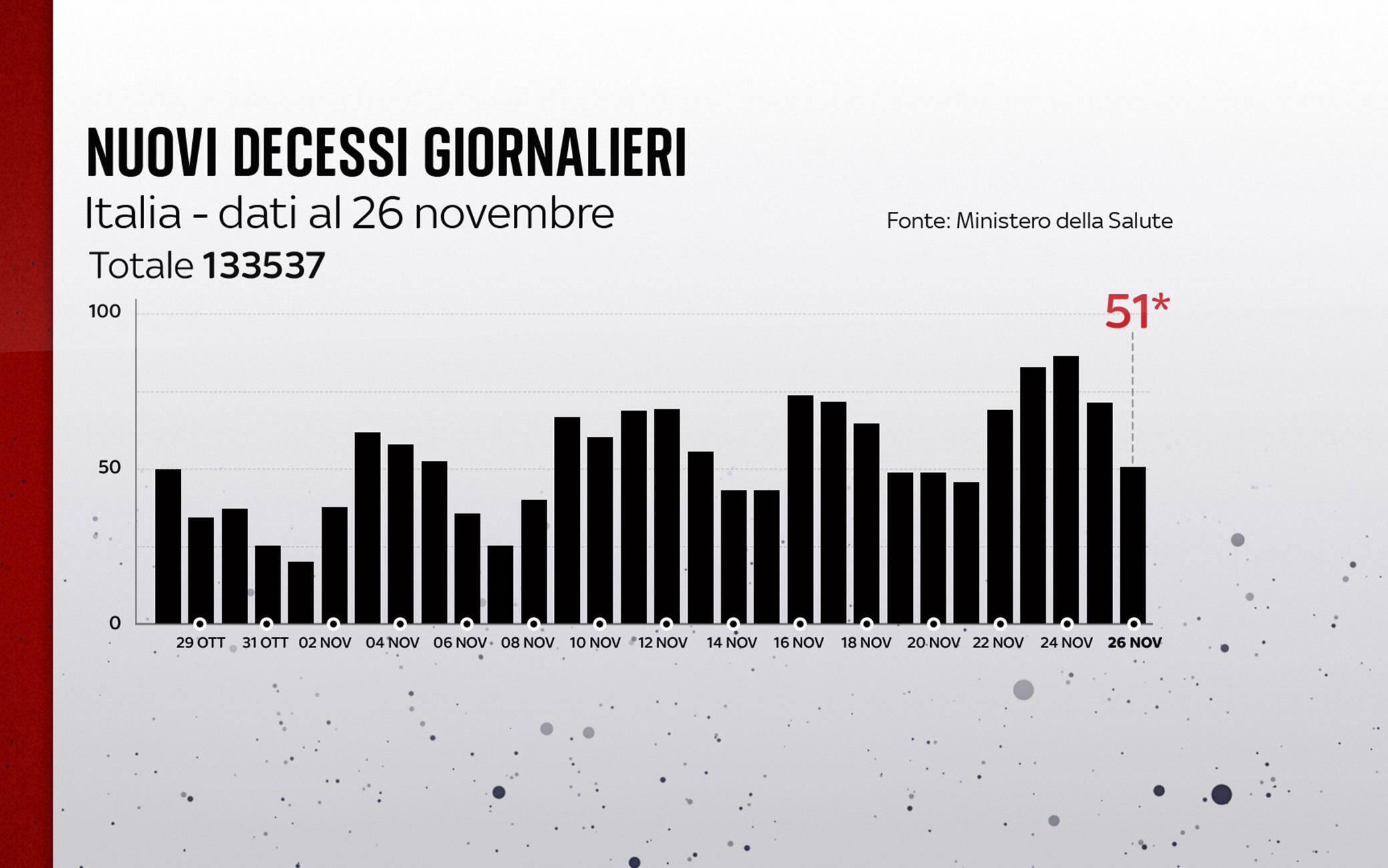 Grafiche coronavirus: i decessi del giorno