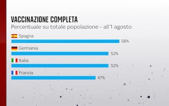 Vaccinazione completa