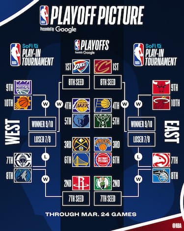 IL TABELLONE PLAYOFF A OGGI