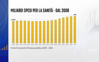 I miliardi spesi per la sanità dal 2008 ad oggi