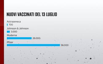 I nuovi vaccinati del 13 luglio divisi per tipologia di vaccino