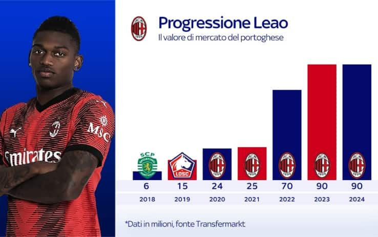 La progressione di Leao