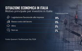 Sondaggio Quorum/YouTrend per Sky TG24