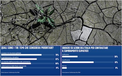 Sondaggio, per 67% italiani cambiamento climatico è priorità globale