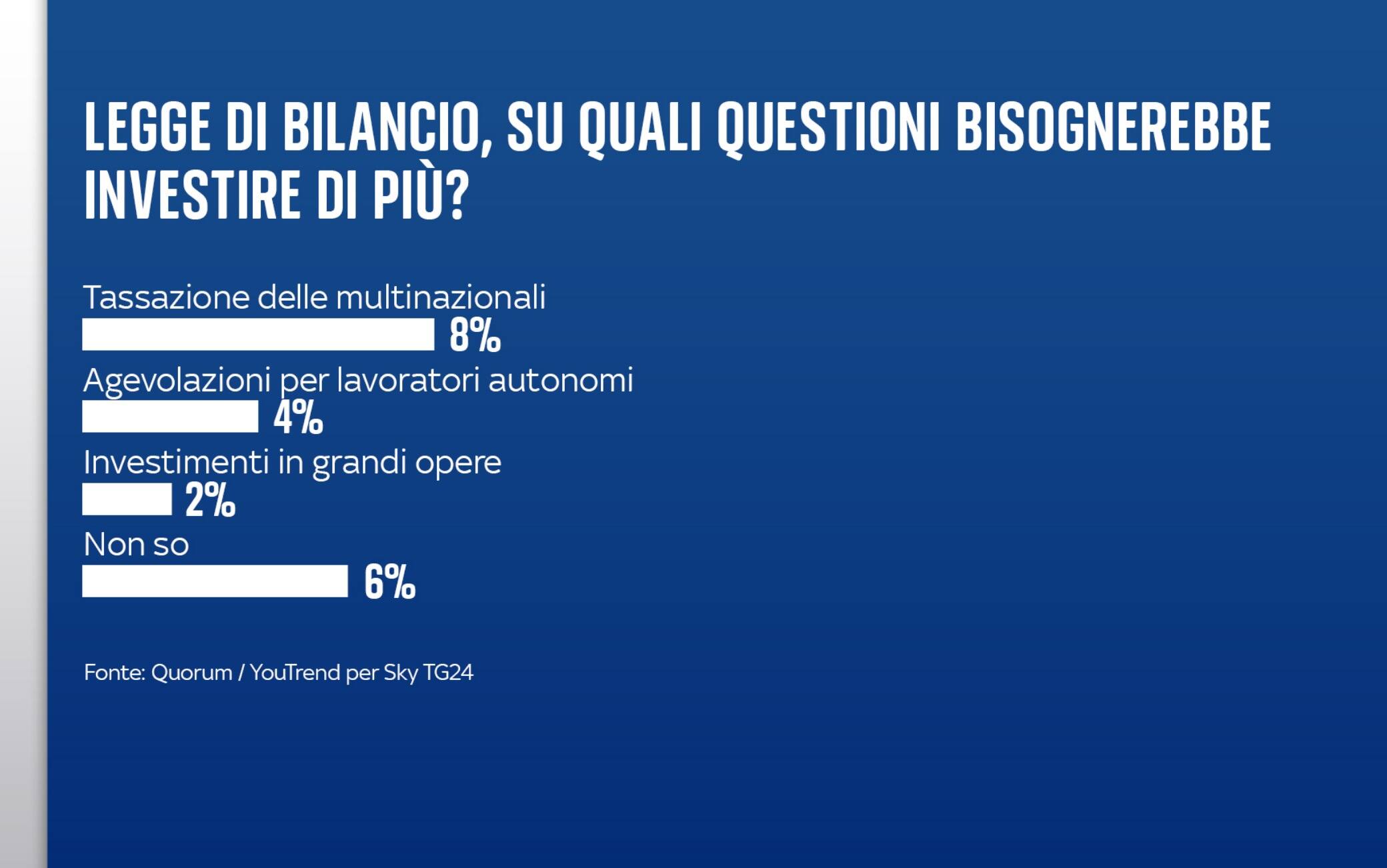 Sondaggio Su Manovra 2024, Italiani Favorevoli A Misure Su Stipendi E ...