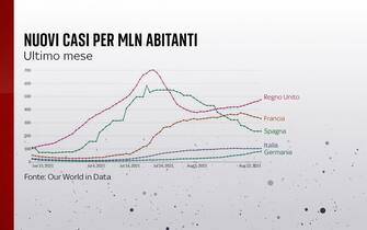 I nuovi casi per milione di abitanti in alcuni Paesi
