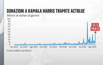 donazioni harris