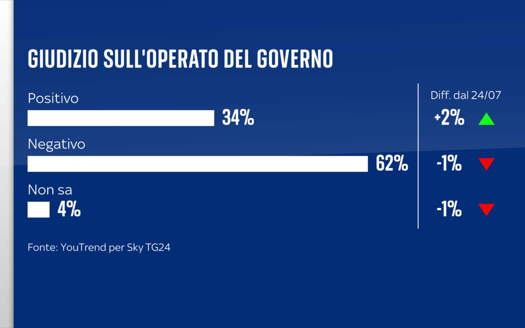 Sondaggio YouTrend (8 settembre 2025)