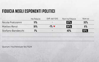 Sondaggio Quorum/YouTrend per Sky TG24 elezioni europee
