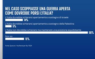 Posizione dell'Italia in caso di guerra aperta Israele-HAmas