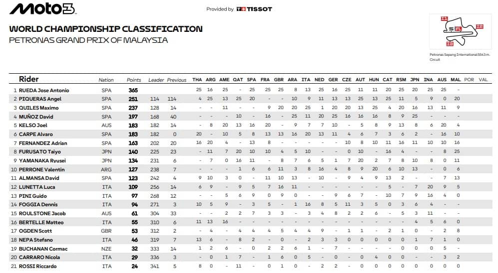 La classifica del Mondiale