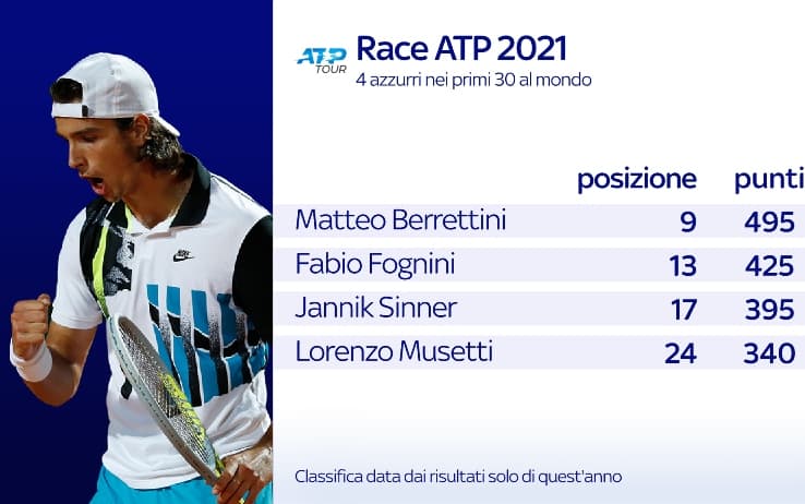 Le posizioni degli azzurri nella classifica Race Atp