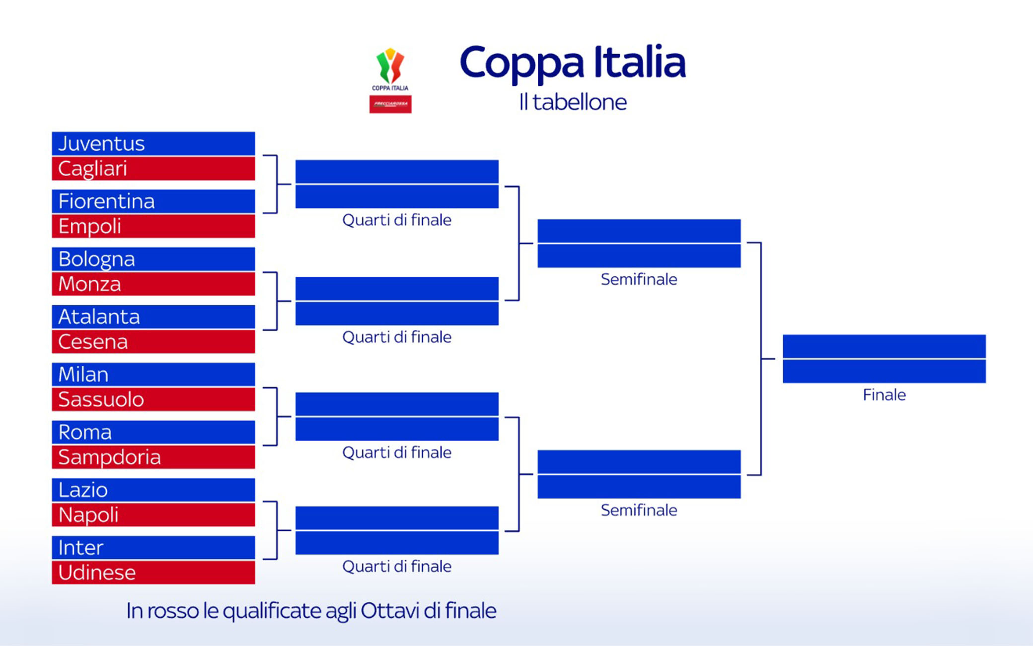 Coppa Italia 2024 2025, data e orari degli ottavi, tabellone e regolamento Sky Sport