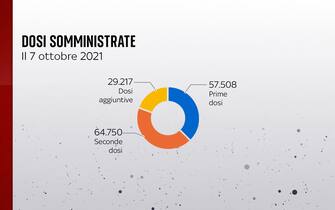 Grafiche coronavirus: le dosi somministrate il 7 ottobre