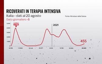 Grafiche coronavirus: l'andamento quotidiano delle terapie intensive