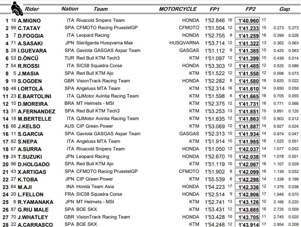 Moto3 FP2