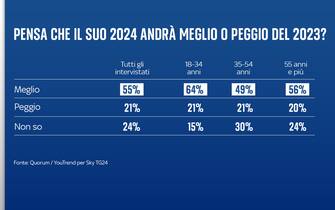 sondaggio sky tg24 quorum youtrend come è stato il 2023
