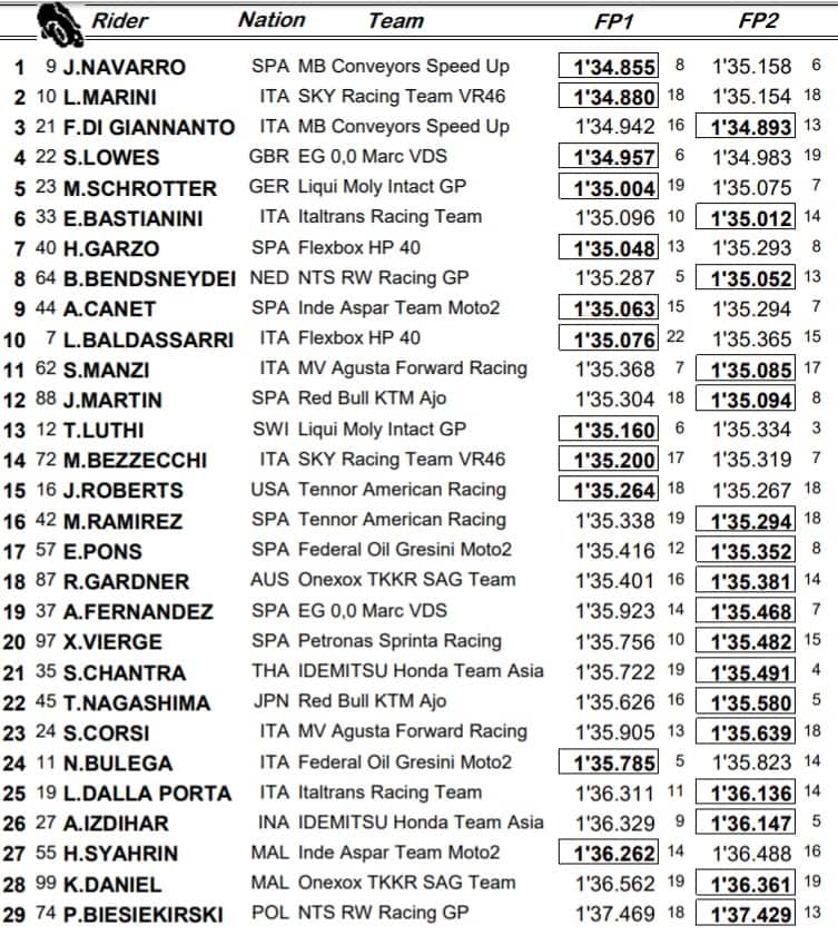 Moto2 Valencia