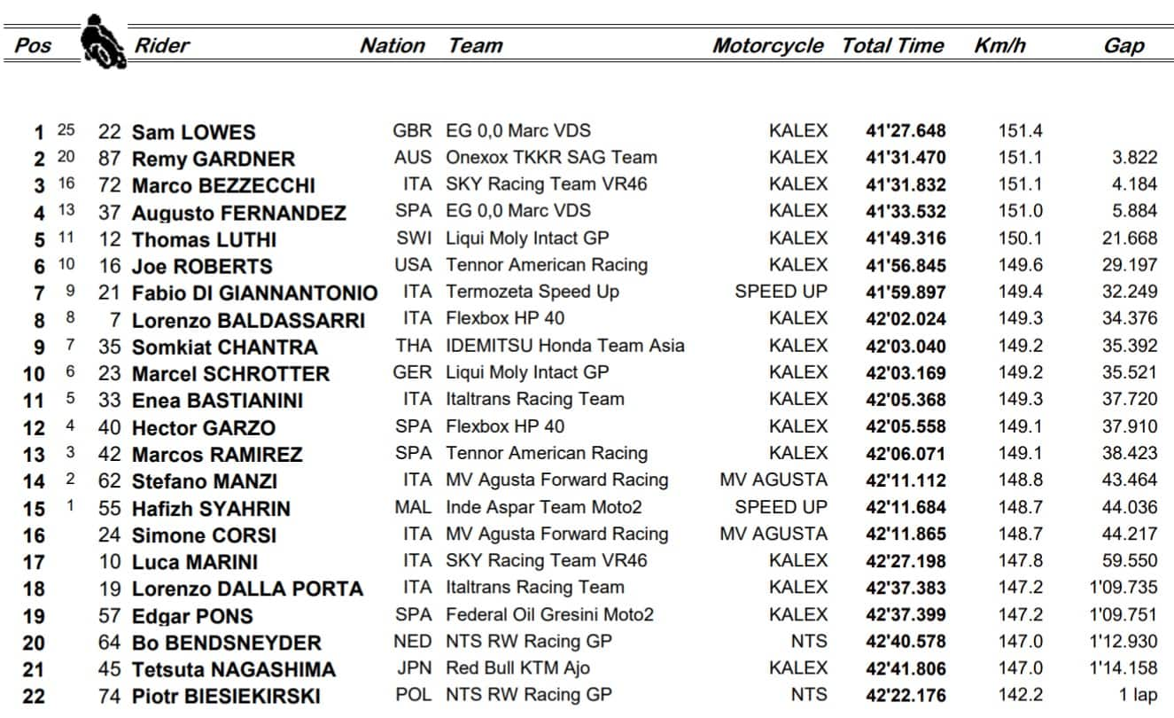 GP Francia, Moto2