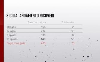L'andamento dei ricoveri in Sicilia