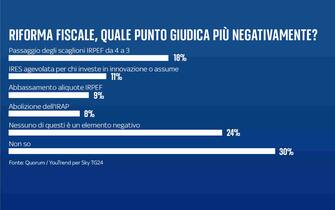I sondaggi su salario minimo e riforma fiscale