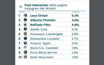 interazioni instagram ministri governo meloni