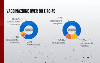 Vaccinazione over 80 e 70-79