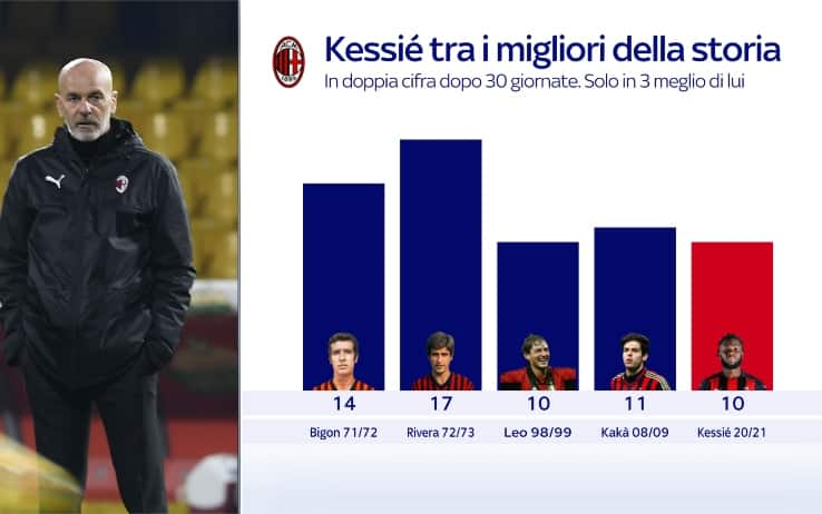 Kessie tra i migliori di sempre nel centrocampo rossonero