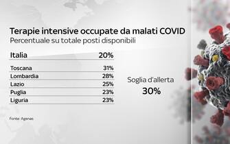 Covid, le grafiche con i dati del 13 maggio: la saturazione delle terapie intensive