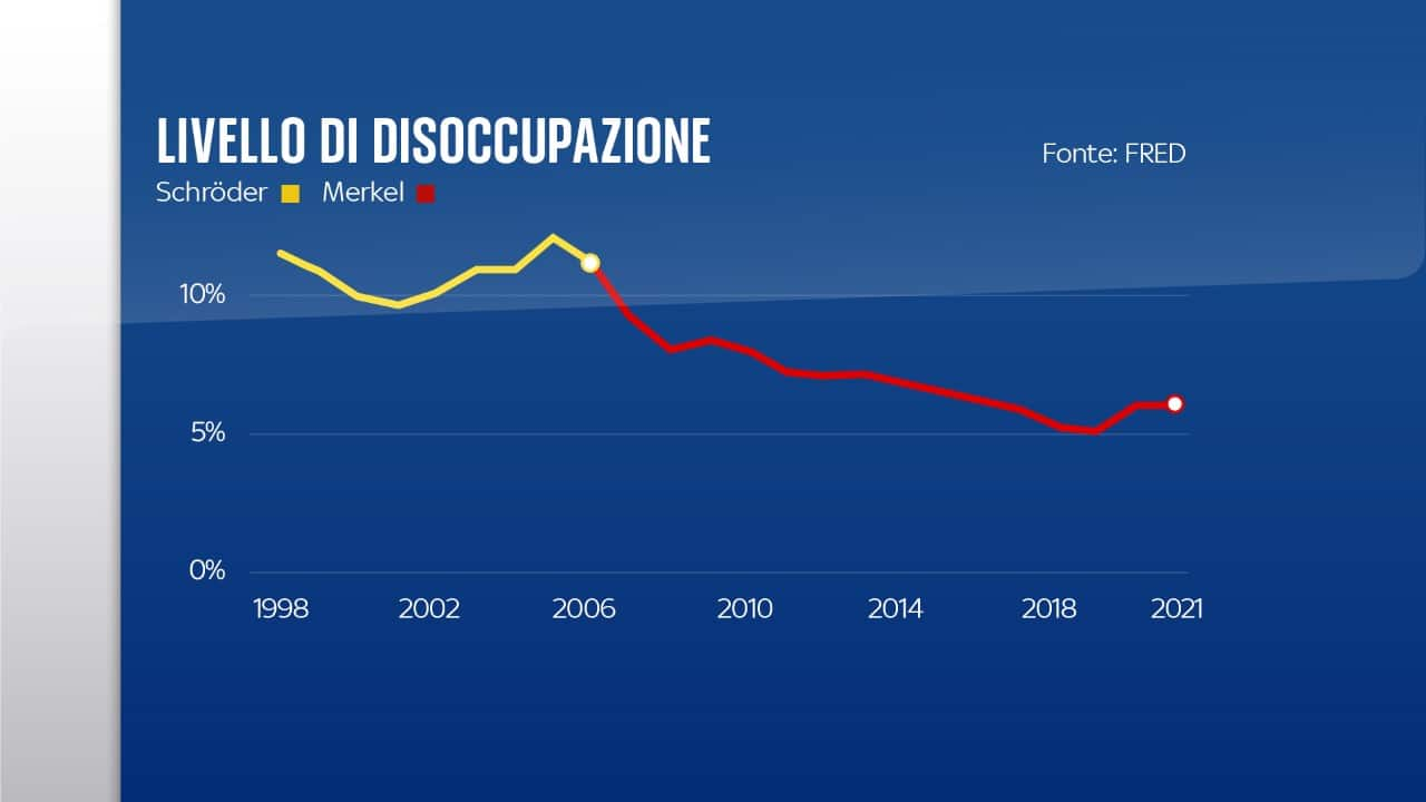 Disoccupazione