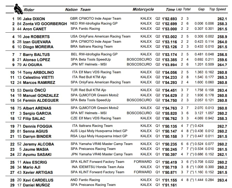 moto2 qualifiche