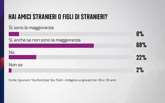 sondaggio sky tg24 quorum youtrend giovani futuro