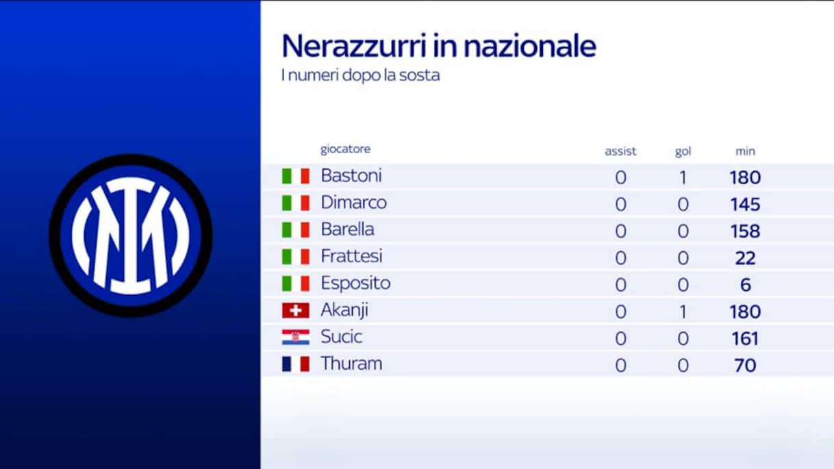 https://static.sky.it/editorialimages/4e45a92c054d512134b80adcfb0b3a6b7268b700/skysport/it/calcio/serie-a/video/2025/09/10/1035019_1757512457643_thumb_494.0000001_1757512711587.jpg?im=Resize,width=1218