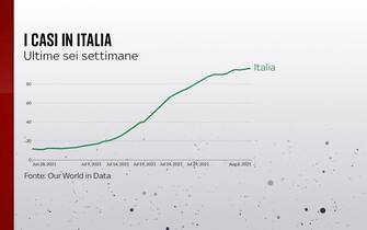 Grafiche coronavirus: i casi in Italia nelle ultime sei settimane