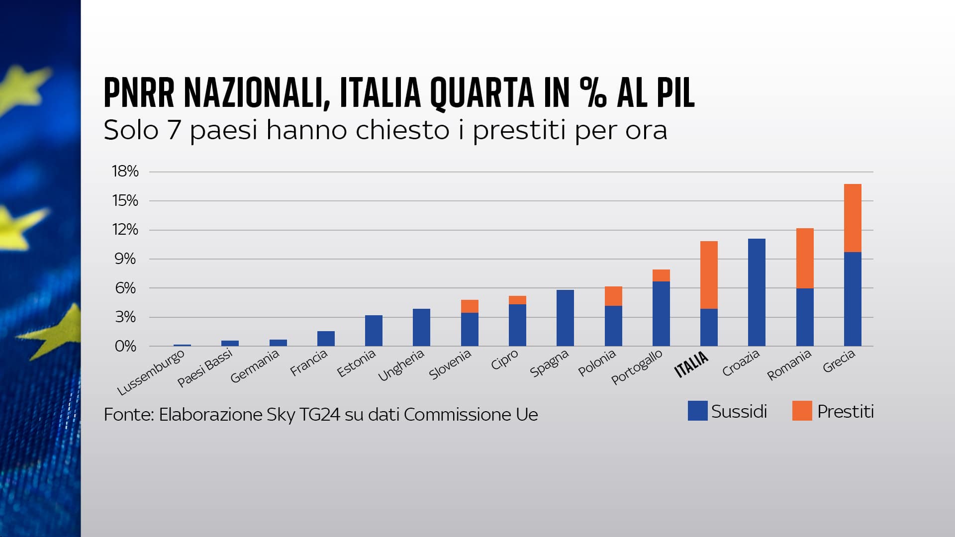 Fondi Ue in % al Pil
