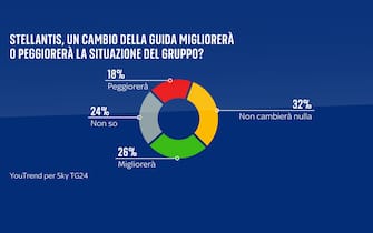  una grafica su stellantis