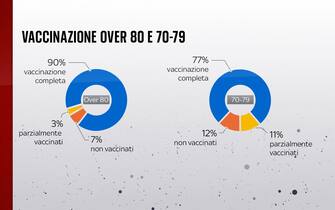 vaccinazione over 80 e 70-79 anni