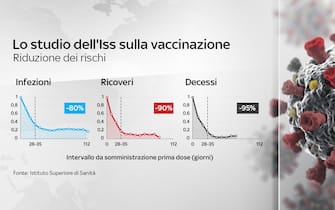 Lo studio dell'Iss sulla vaccinazione