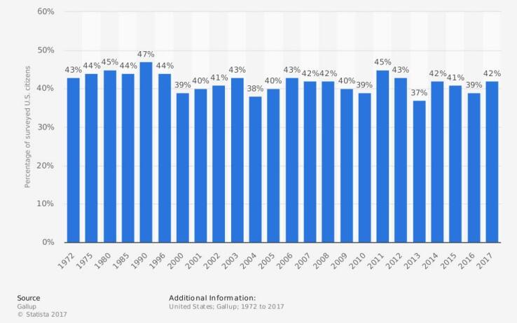 Le famiglie Usa che possiedono una o più armi