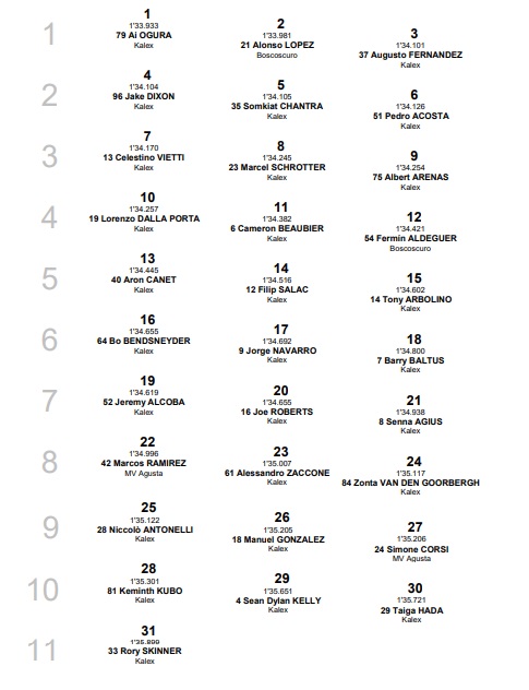 Moto2: la griglia di partenza del GP d'Austria