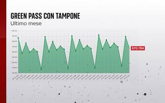 Grafiche coronavirus: green pass