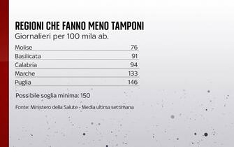 Grafiche coronavirus: le regioni che fanno meno tamponi
