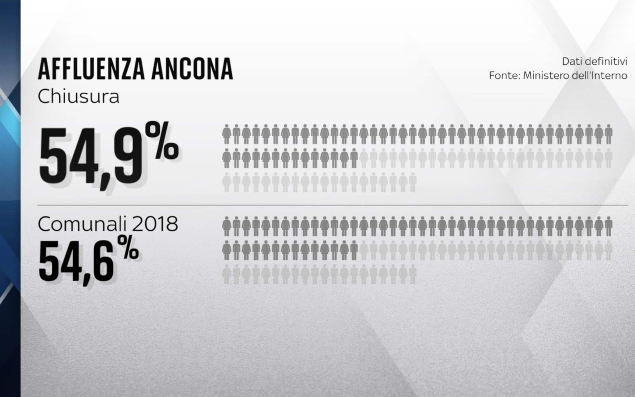 L'affluenza delle Comunali ad Ancona