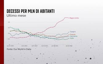 I decessi per milione di abitanti in vari Paesi