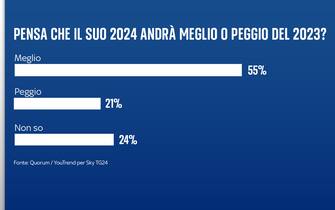 sondaggio sky tg24 quorum youtrend come è stato il 2023